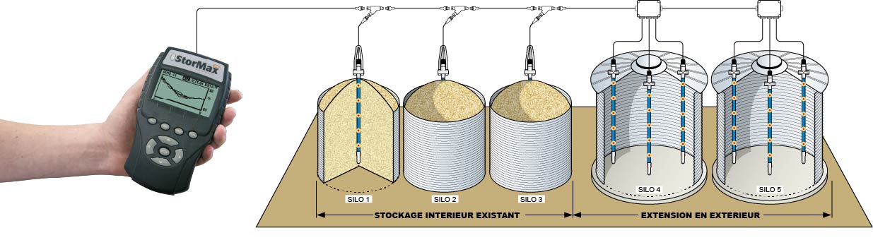 principe de fonctionnement de thermométrie dans silos à grains