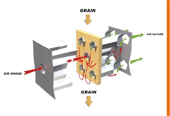 explication principe de fonctionnement séchoir à colonne ou séchoir à maïs